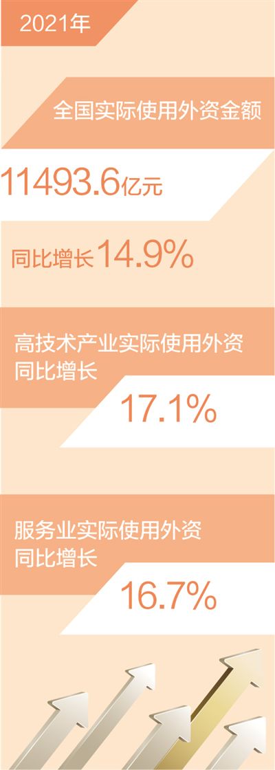 去年全國(guó)使用外資金額超11000億元（新數(shù)據(jù) 新看點(diǎn)）